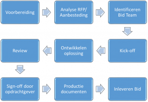 Bid NL